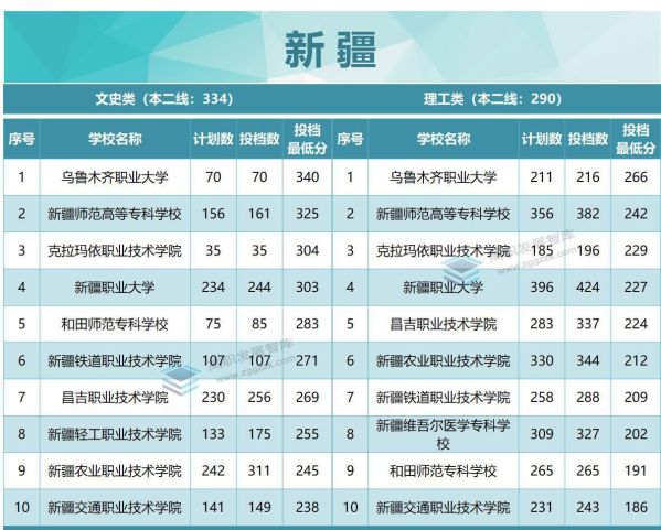 专科学校排名及分数线（2022年各省专科投档分数线TOP10出炉）