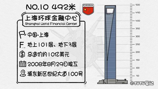 2022全球排名前十的最高摩天大楼（世界十大高楼排名）