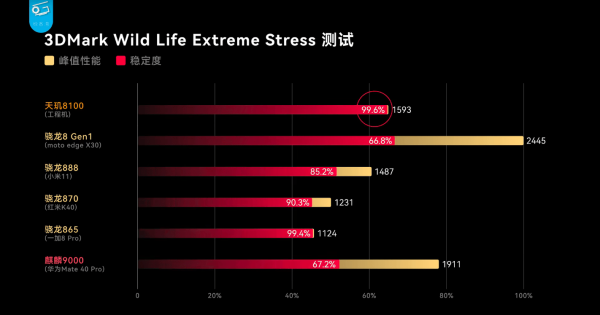 天玑8100和骁龙888哪个好（天玑8100远超骁龙各种芯片）