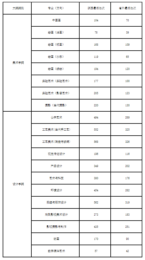 2022艺考文化300分能上啥学校（2022年九大美院录取分数线汇总）