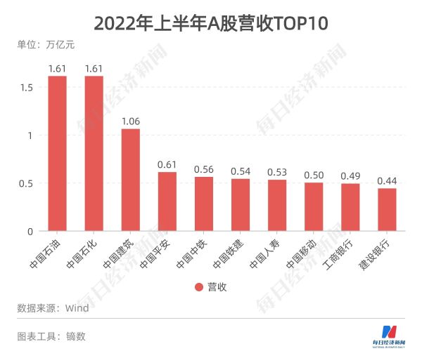 2022a股总市值是多少万亿（2022A股上市公司总收入34.55万亿元）