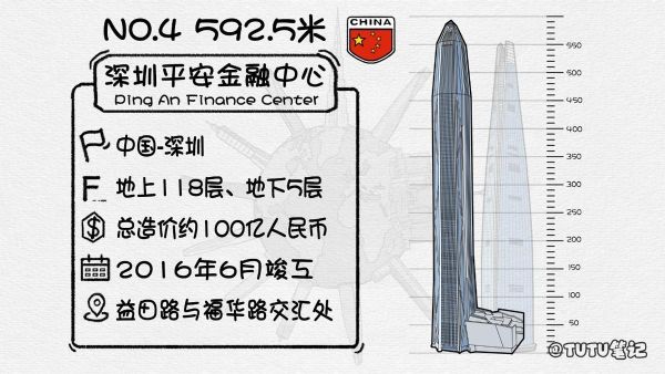 2022全球排名前十的最高摩天大楼（世界十大高楼排名）
