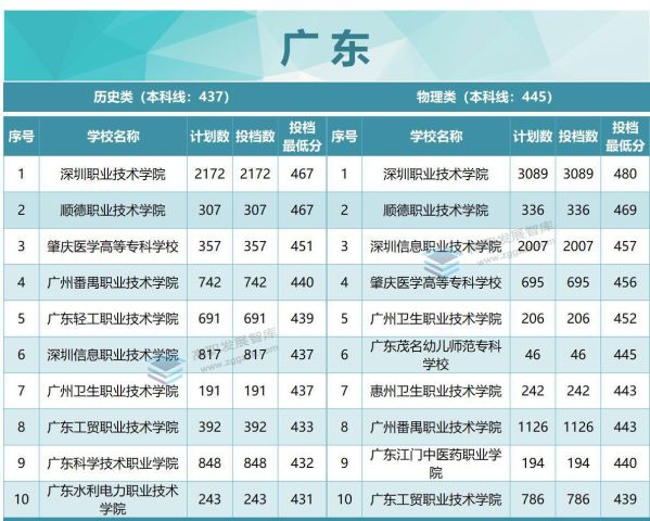 专科学校排名及分数线（2022年各省专科投档分数线TOP10出炉）