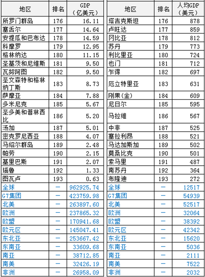 2021年世界各国gdp总量排名，中美两国的差距进一步缩小