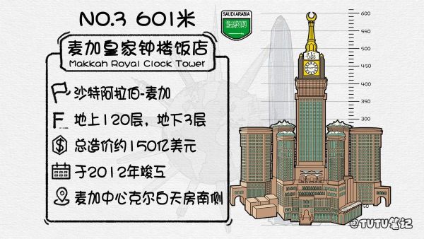 2022全球排名前十的最高摩天大楼（世界十大高楼排名）