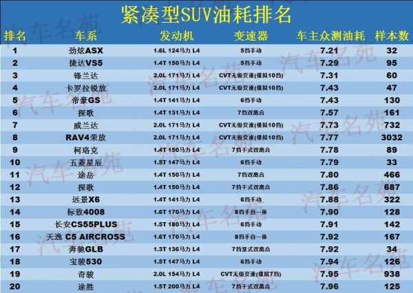 十大最省油suv排行榜（油耗较低的suv有哪些）