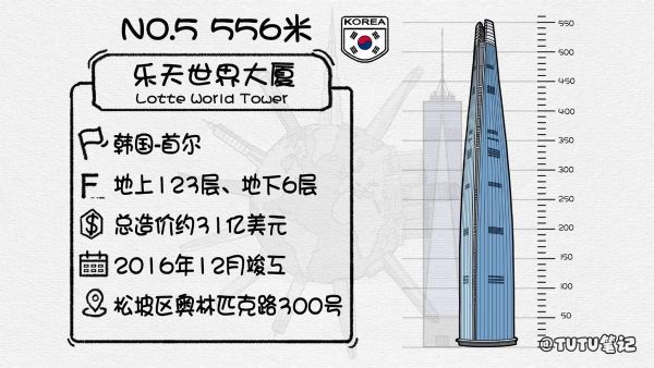 2022全球排名前十的最高摩天大楼（世界十大高楼排名）