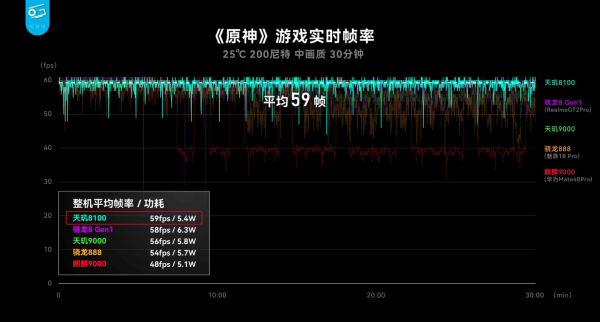 天玑8100和骁龙888哪个好（天玑8100远超骁龙各种芯片）