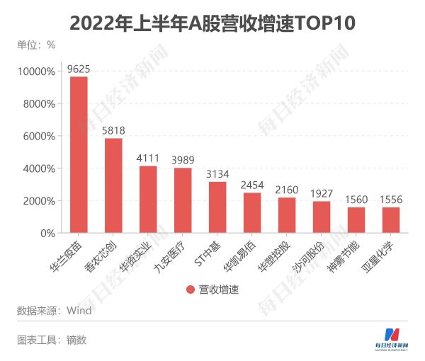 2022a股总市值是多少万亿（2022A股上市公司总收入34.55万亿元）