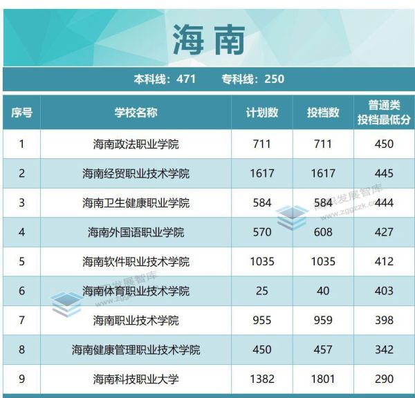 专科学校排名及分数线（2022年各省专科投档分数线TOP10出炉）