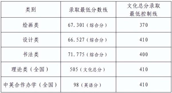 2022艺考文化300分能上啥学校（2022年九大美院录取分数线汇总）