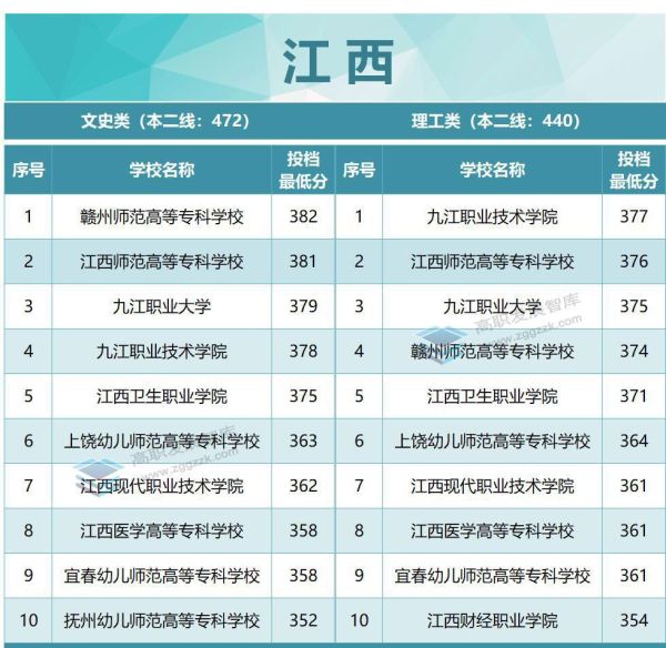 专科学校排名及分数线（2022年各省专科投档分数线TOP10出炉）