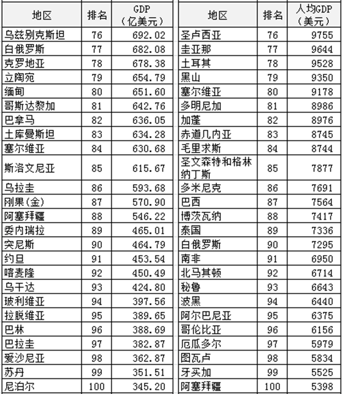 2021年世界各国gdp总量排名，中美两国的差距进一步缩小