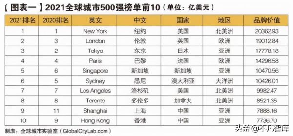 世界gdp排名前十名的城市（2021世界十大城市gdp排名）