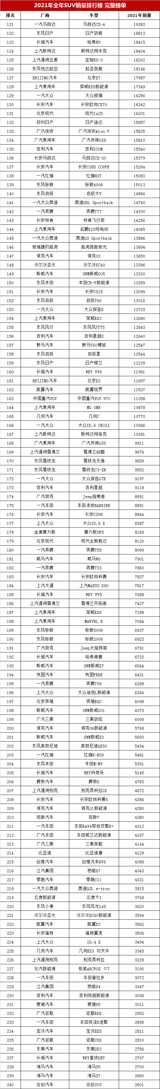 suv销量排行榜前十口碑最好（附带2021年353款SUV车型销量及排名情况）