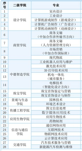 深圳重点技校前十名学校，深圳十大专科学校排名
