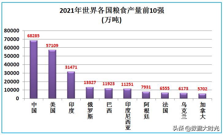 粮食产量排名前十国家（我国包揽2021年粮食产量进出口前十）