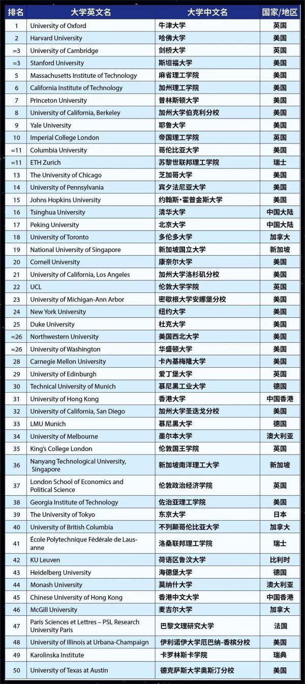 全球排名前十大学（2023年世界大学最新排名发布）