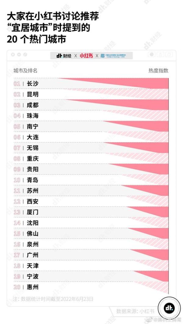 中国最宜居的城市是哪座城市?	中国宜居城市前十名盘点