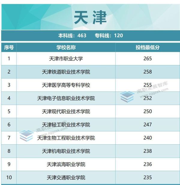 专科学校排名及分数线（2022年各省专科投档分数线TOP10出炉）