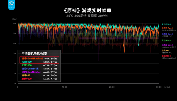 天玑8100和骁龙888哪个好（天玑8100远超骁龙各种芯片）