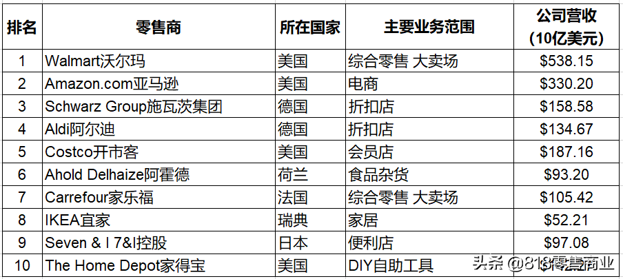 2022全球零售商十强排名（全球零售商巨头）