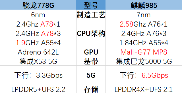 骁龙778G相当于麒麟多少（附带详细对比参数）