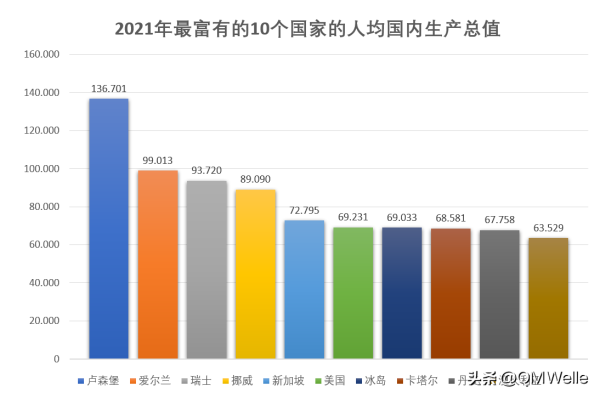 世界上最富裕的10个国家（2021十大最富国家排名一览）