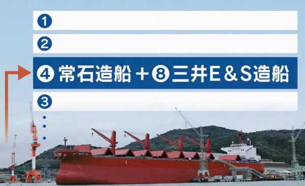 全球十大造船企业，全球排名前10大造船公司盘点