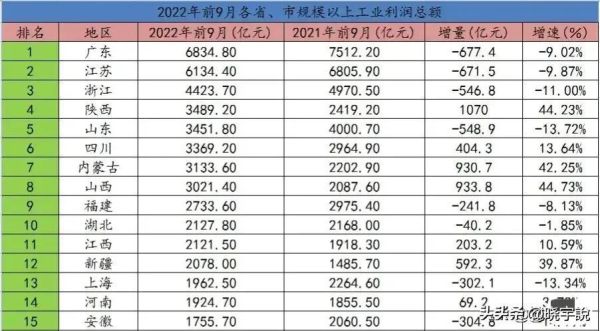 中国十大工业大省排名（工业实力最强的10强榜单）