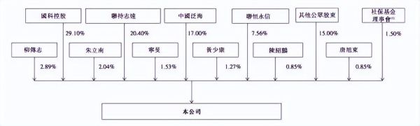 联想控股的十大股东（联想股东名单）