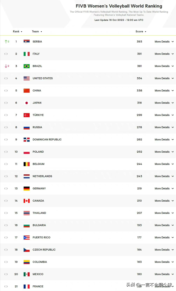 世界女排最新排名出炉(中国女排世界排名跌至第5名) 世界女排最新排名出炉(中国女排世界排名跌至第5名)