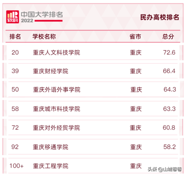 重庆理工大学排名（2022年重庆高校排行榜）