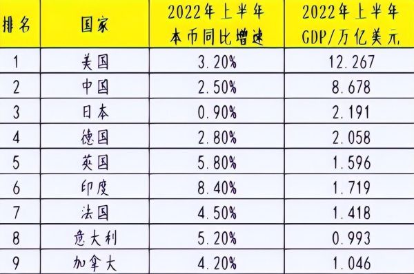 全球gdp排行榜2022（2022上半年全球各国gdp排名）