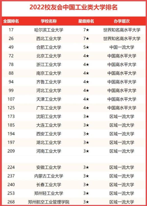 工业大学排名2022最新排名（最新中国工业类大学20强）