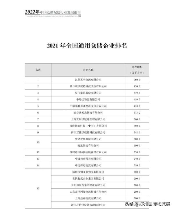 中国十大智能仓储企业（附2022年中国仓储配送行业发展报告）