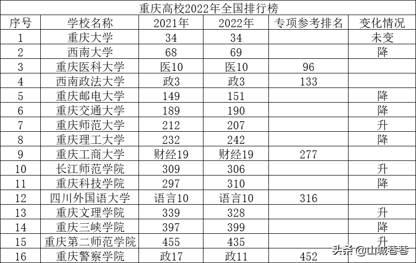 重庆理工大学排名（2022年重庆高校排行榜）