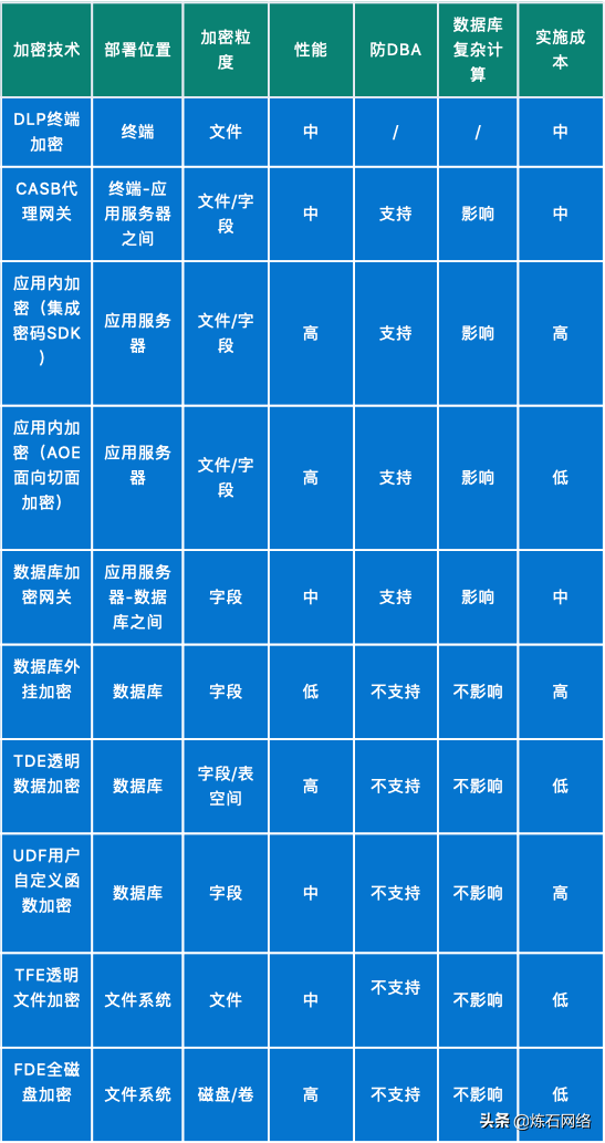 世界十大加密方式（十种数据存储加密技术）