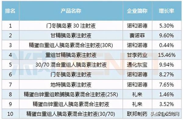 胰岛素十大品牌排行榜（270亿胰岛素市场TOP10品牌）