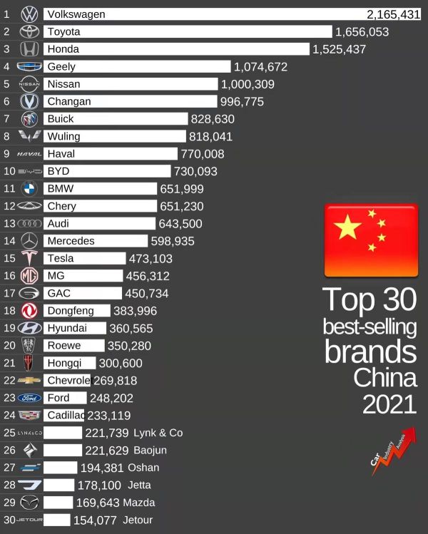 全国销量最好的十大汽车排名（2022汽车销量排行榜前十名品牌）