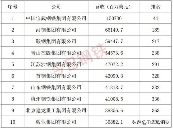 中国十大钢铁厂（中国十大钢企排名）