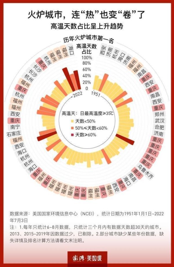 十大火炉城市排名（中国十大火炉城市排名）