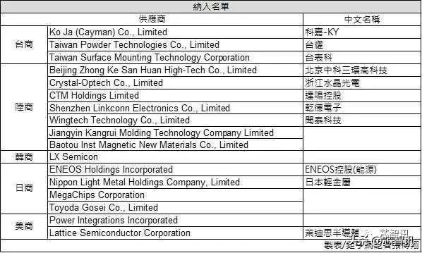 苹果十大供应商名单（苹果最新前200大供应商公布）