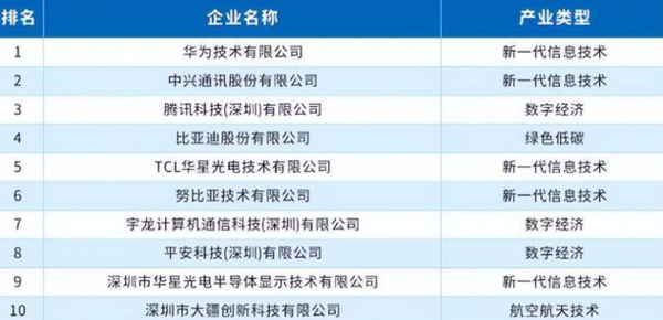 深圳十大科技公司排名（深圳企业创新实力百强榜前十）