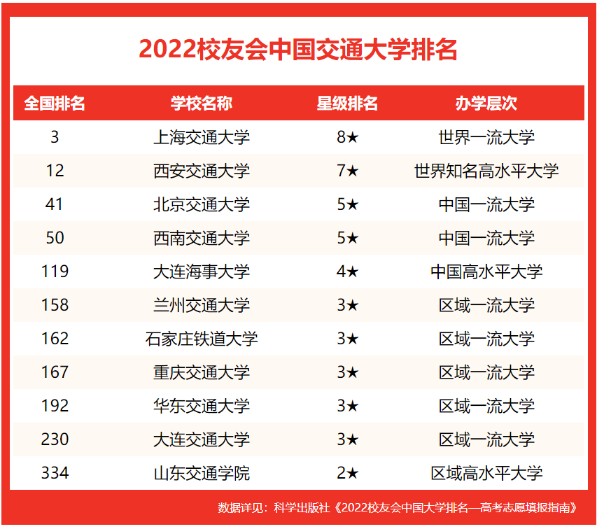 全国十大交通大学排名（校友会2022中国交通大学排名）