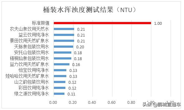 桶装水十大排行榜（附12款桶装水测试合格名单）