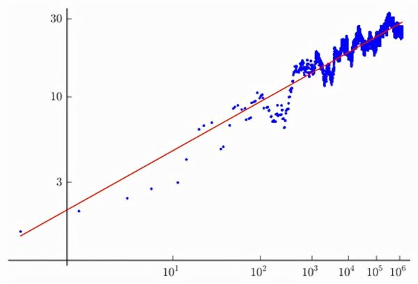 数学十大世界难题（学术界一直在努力解决这几道题）
