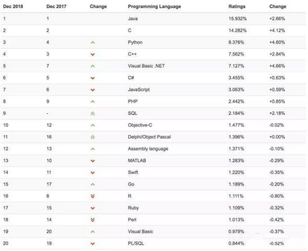 最难学的十大编程语言（编程语言难度排行前十名）