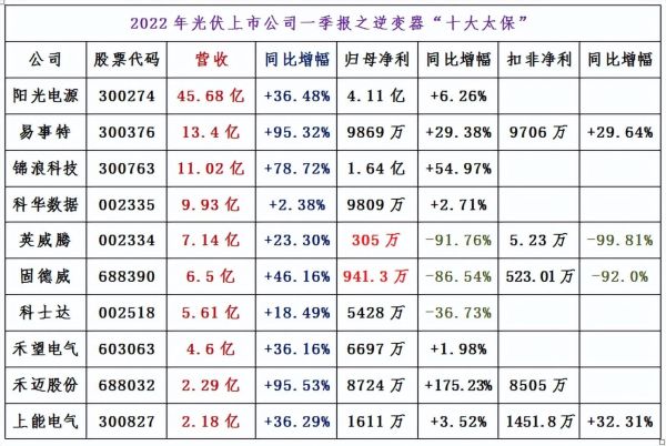 逆变器龙头股票（光伏逆变器龙头上市公司股票）