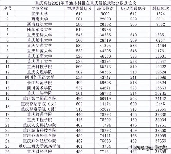 重庆理工大学排名（2022年重庆高校排行榜）